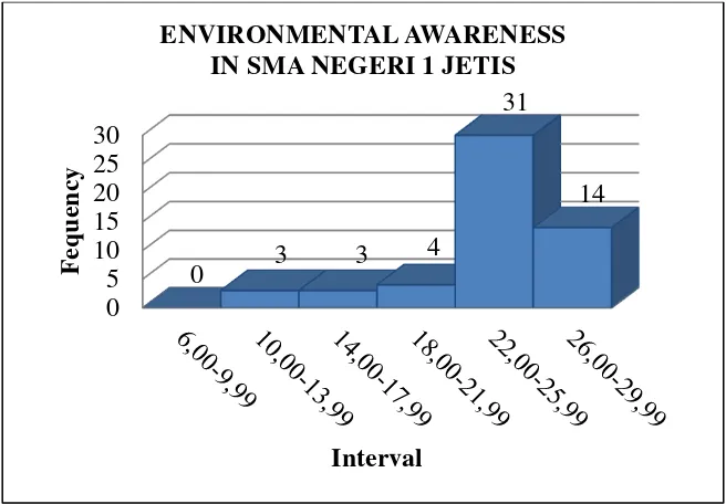Figure 3. Histogram of Environmental Awareness in SMA Negeri 1  Jetis 