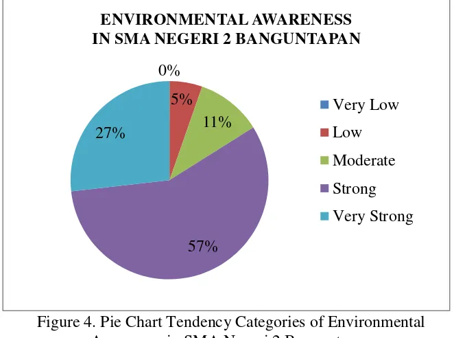 Figure 5. Pie Chart Tendency Categories of Environmental Awareness in SMA Negeri 1 Jetis 