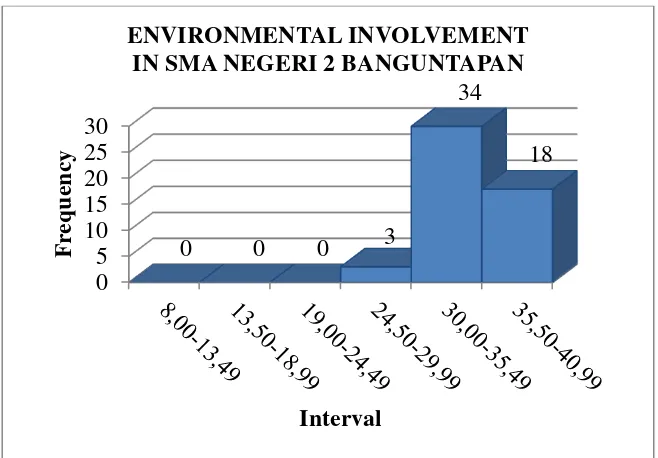 Figure 7. Histogram of Environmental Involvement in SMA Negeri  1 Jetis 