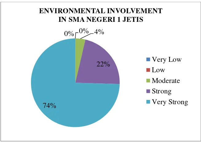 Figure 9. Pie Chart Tendency Categories of Environmental Involvement in SMA Negeri 1 Jetis 