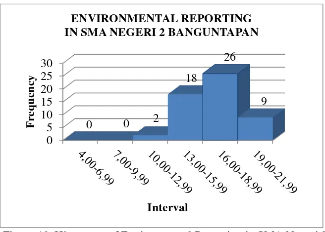Figure 10. Histogram of Environmental Reporting in SMA Negeri 2 Banguntapan 