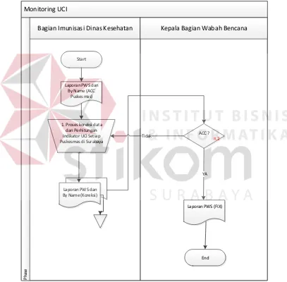 Gambar 3. 2 Alir Proses Monitoring 