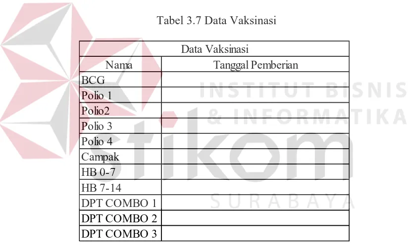 Tabel 3.6 Data Puskesmas 