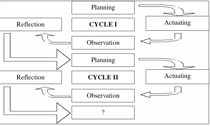 Figure 1. Design of Classroom Action Research (Suharsimi, 2011 :16) 