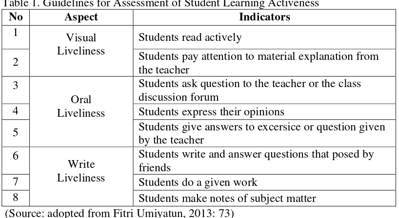 Table 1. Guidelines for Assessment of Student Learning Activeness 