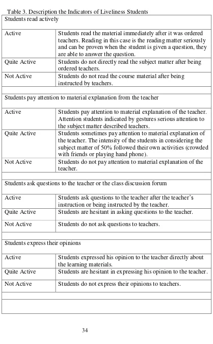 Table 3. Description the Indicators of Liveliness Students 
