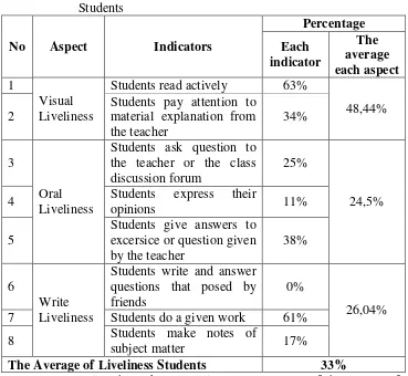 Table 4. The Result Assessment of Pre-study Learning Activeness 