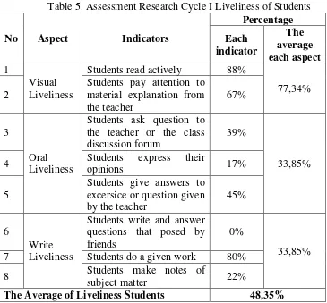 Table 5. Assessment Research Cycle I Liveliness of Students 