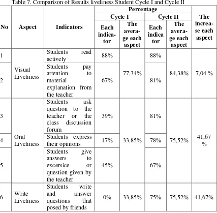 Table 7. Comparison of Results liveliness Student Cycle I and Cycle II 