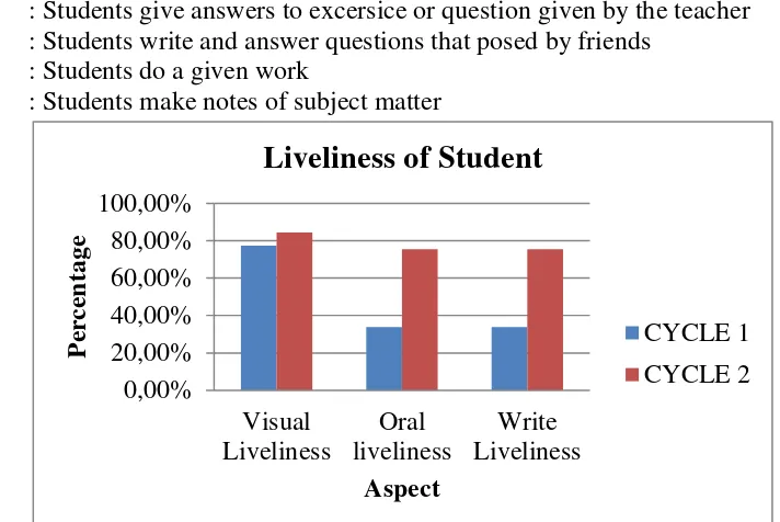 Figure 2. The Graphs Liveliness of Student Each Indicator 