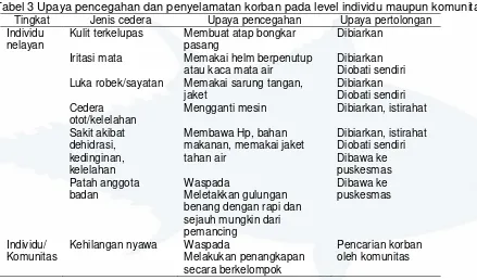 Tabel 3 Upaya pencegahan dan penyelamatan korban pada level individu maupun komunitas 