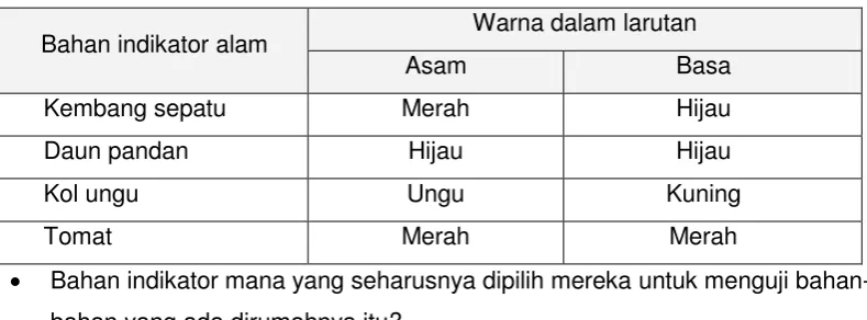 Tabel 1.2. Data pengusian sifat asam dan basa untuk beberapa indikator alam 