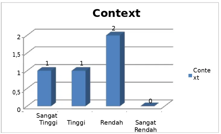 Gambar 4. Grafik Aspek Context