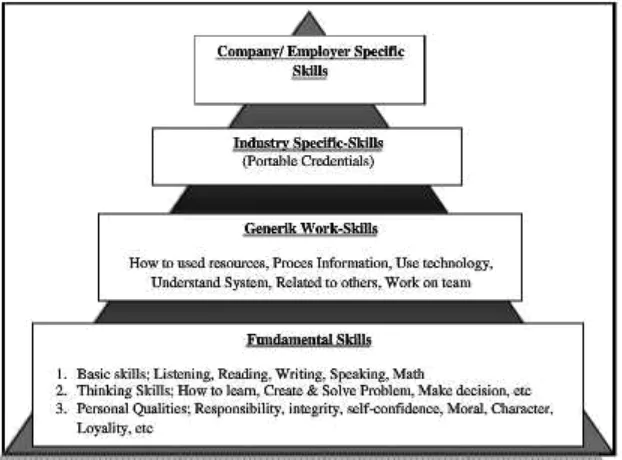 Gambar 1.Struktur Skill Pendidikan dan Pelatihan untuk kerja(Stren, 2003)