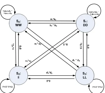 Fig.3: Correlated State Transition representing the node behavior   