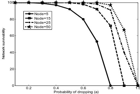 Fig.5: Effect on survivability of node cooperation based on probability of forwarding 