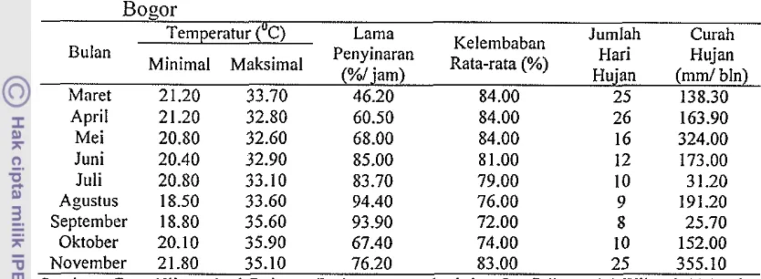 Tabel 2. Data Klimatologi Badan Meteorologi dan Geofisika Stasiun Darmaga 