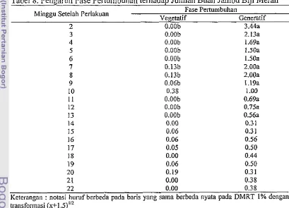 Tabel 8. Pengaruh Fase Pertumbuhan terhadap Jumlah Buah Jambu Biji Merah 