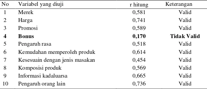 Tabel 3. Hasil uji validitas variabel faktor yang mempengaruhi pembelian bumbu instan di Kecamatan Kemiling dan Raja Basa  