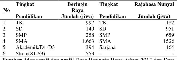Tabel 6. Jumlah penduduk Kelurahan Beringin Raya dan Rajabasa Nunyai berdasarkan tingkat pendidikan  