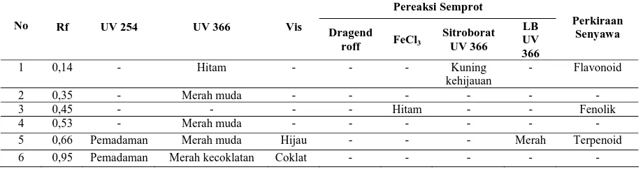 Tabel 2. Hasil uji kromatografi lapis tipis ekstrak etanol daun kelapa sawit 