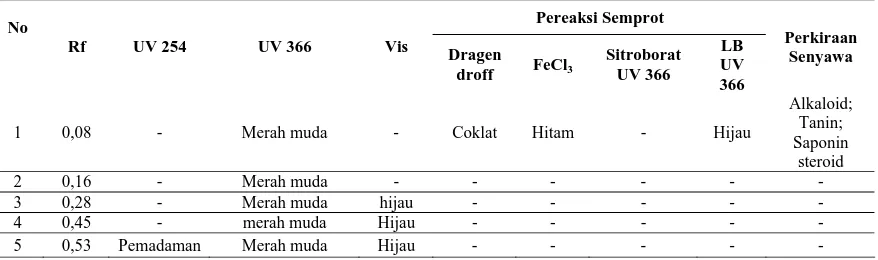 Tabel 4. Hasil uji kromatografi lapis tipis fraksi kloroform ekstrak etanol daun kelapa sawit 