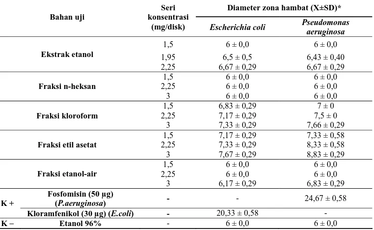 Tabel 1. Hasil uji aktivitas antibakteri fraksi-fraksi ekstrak etanol daun kelapa sawit (Elaeis guineensis Jacq) terhadap Escherichia coli dan Pseudomonas aeruginosa (n = 3) 