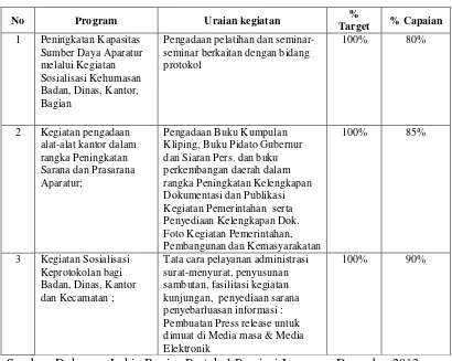 Tabel 2 Capaian Indikator Kinerja Bagian Protokol Provinsi Lampung 