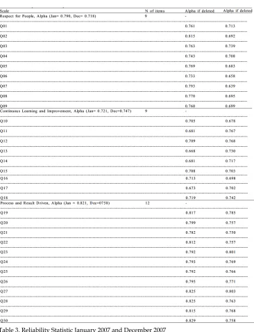 Table 3. Reliability Statistic January 2007 and December 2007 