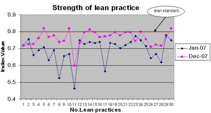 Fig. 3. Strength of Lean Practices. 