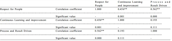 Fig. 4. Lean Behaviors Index Value 
