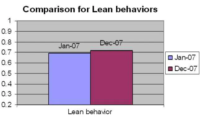 Table 8. Index Value of Lean Behavior In January 2007 and December 2007 
