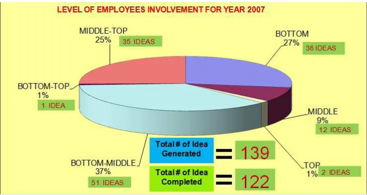 Fig. 6. Level of Employee's Involvement for Year 2007 