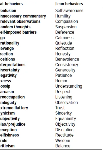 Table 1.a Comparison Of Behavior Attributes by Cleary (1989) and (1996). 
