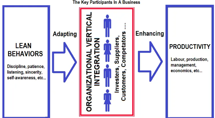 Fig. 1. Enhancing Productivity Through Lean Behaviors In A Business  