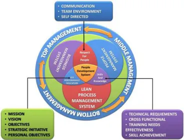 Fig. 2. PDS Framework for Enhancing Productivity and Problem Solving Capabilities Among Employees