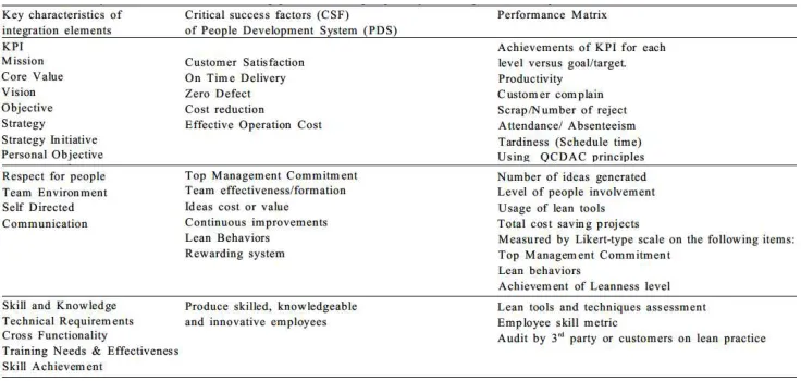 Table 2. An Analytical Framework For Measuring Problem Solving Capability In Lean Process Management 
