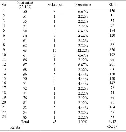 Tabel 5.2 Distribusi Frekuensi Nilai Minat Belajar Konsep Kebidanan dengan  