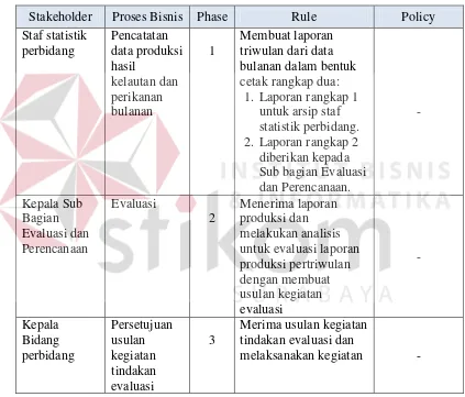Tabel 3.1 Rule and Policy Berdasarkan Stakeholder 