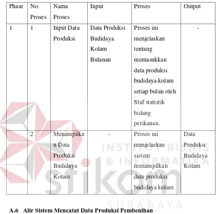 Tabel 3.18 Penjelasan Alir Sistem Mencatat Data Produksi Budidaya Kolam Bulanan 