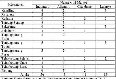 Tabel. 1. Jumlah Mini Market Berdasarkan Kecamatan di Bandar Lampung 