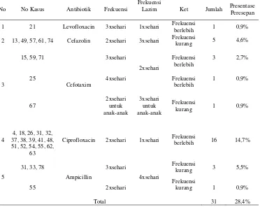 Tabel 19.  Penggunaan Antibiotik Aspek Tidak Tepat Dosis Kategori Frekuensi  Pada Pasien Infeksi Saluran Kemih Di Instalasi Rawat Inap Rumah Sakit “X” Tahun 2011 