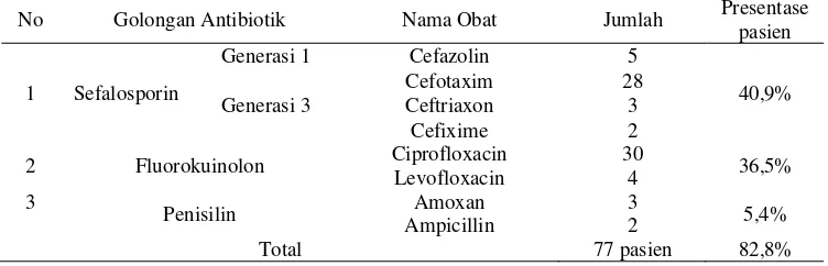 Tabel 9. Karakteristik Penggunaan Antibiotik Tunggal Pada Pasien Infeksi Saluran Kemih Di Instalasi Rawat Inap Rumah Sakit “X” Tahun 2011 