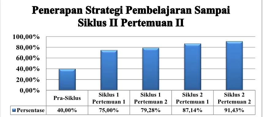 Gambar 4.14 Perbandingan Persentase Peningkatan Kualitas Pembelajaran 