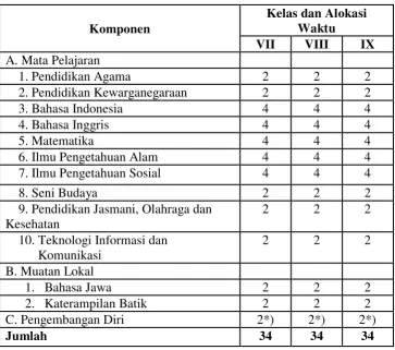 Tabel I: Struktur Kurikulum untuk SMP 