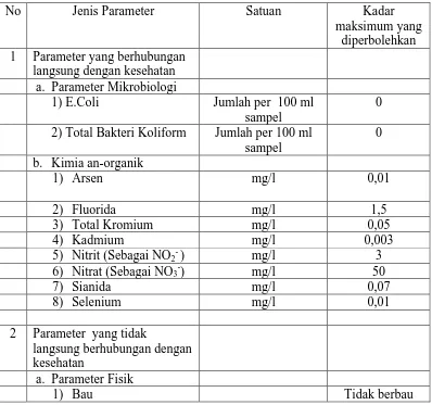 Tabel 2.1 Baku Mutu Air Minum Menurut Permenkes RI     No.492/Menkes/Per/IV/2010  