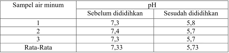 Tabel 4.1 Hasil pengukuran pH air minum sebelum dan sesudah dididihkan 