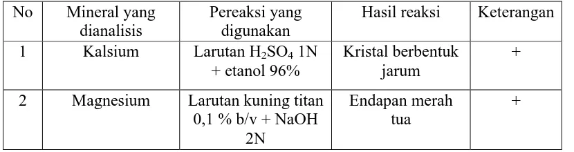 Tabel 4.2 Hasil analisis kualitatif kalsium dan magnesium dalam sampel