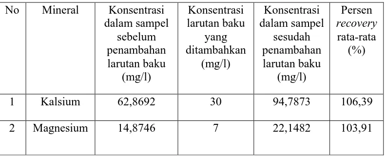 Tabel 4.4 Hasil Uji Akurasi dalam Air Minum Sebelum Dididihkan 