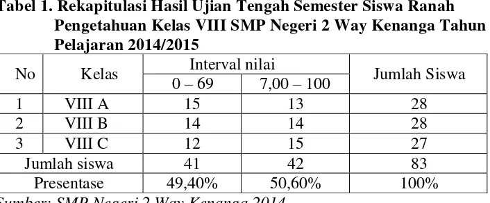 Tabel 1. Rekapitulasi Hasil Ujian Tengah Semester Siswa Ranah 